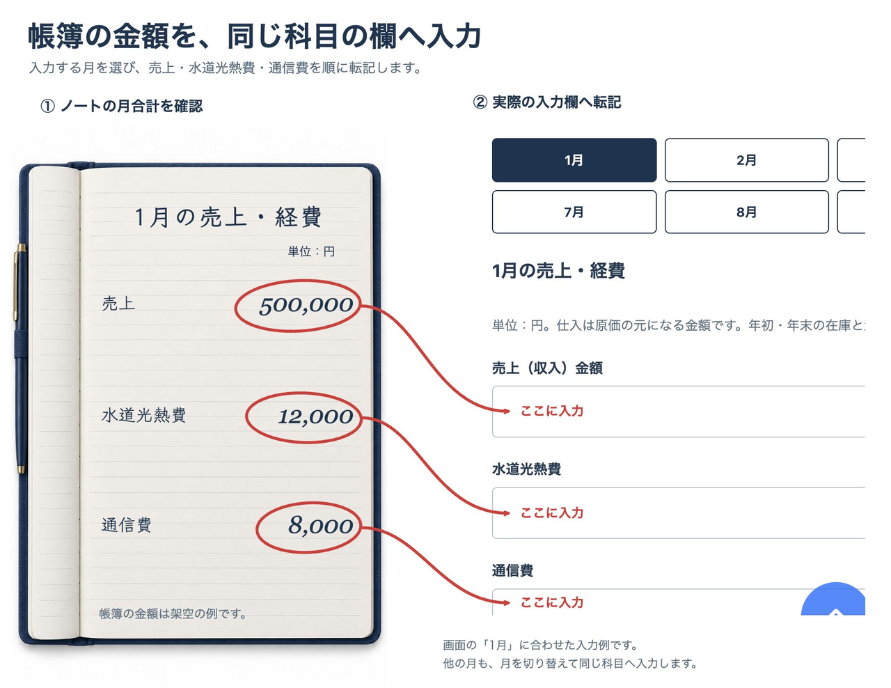 帳簿の売上、水道光熱費、通信費に丸を付け、収支転記ノートの対応する月別入力欄へ矢印で示した見本