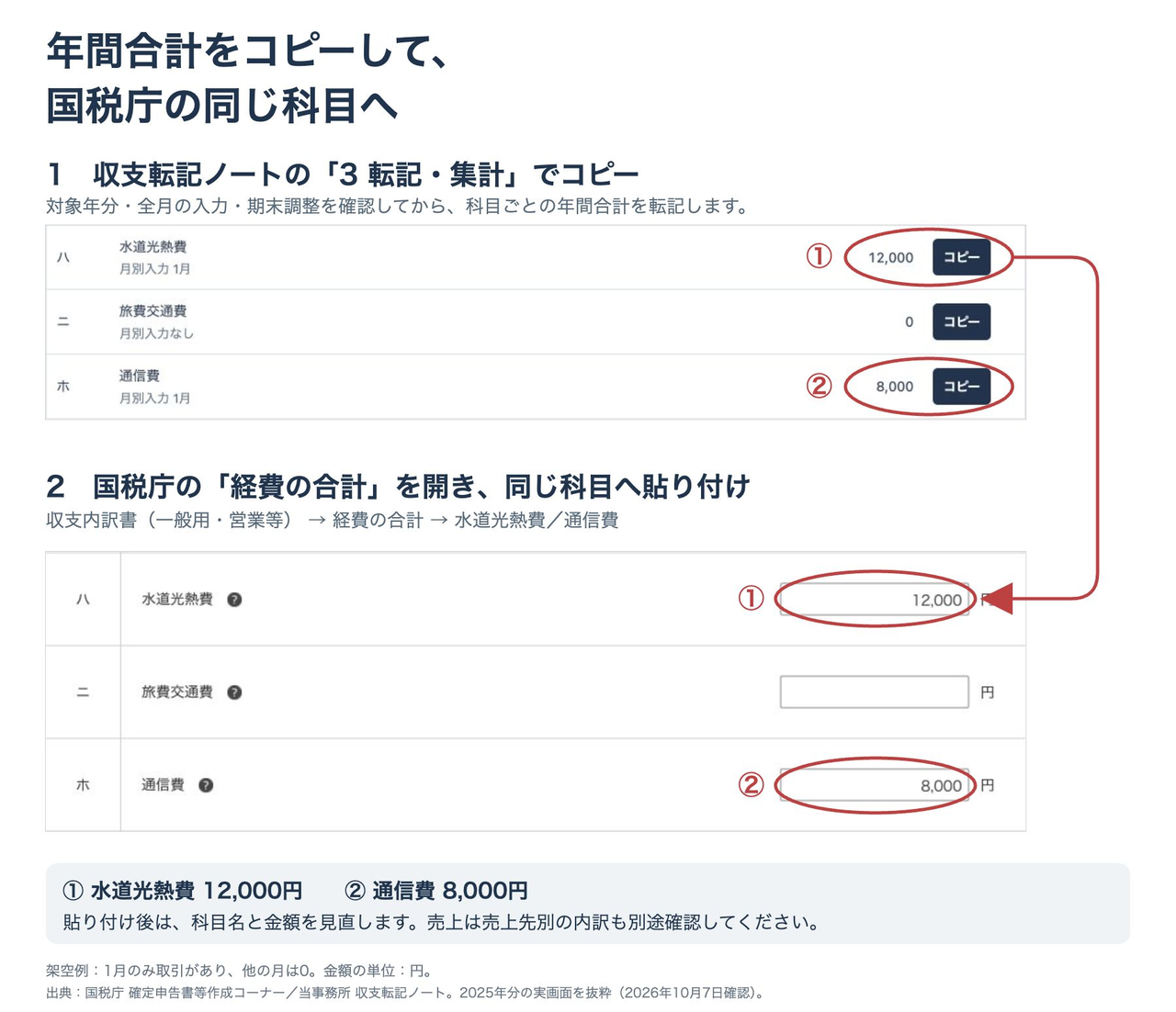 収支転記ノートの水道光熱費と通信費の年間合計をコピーし、国税庁の収支内訳書の同じ科目へ貼り付ける図解